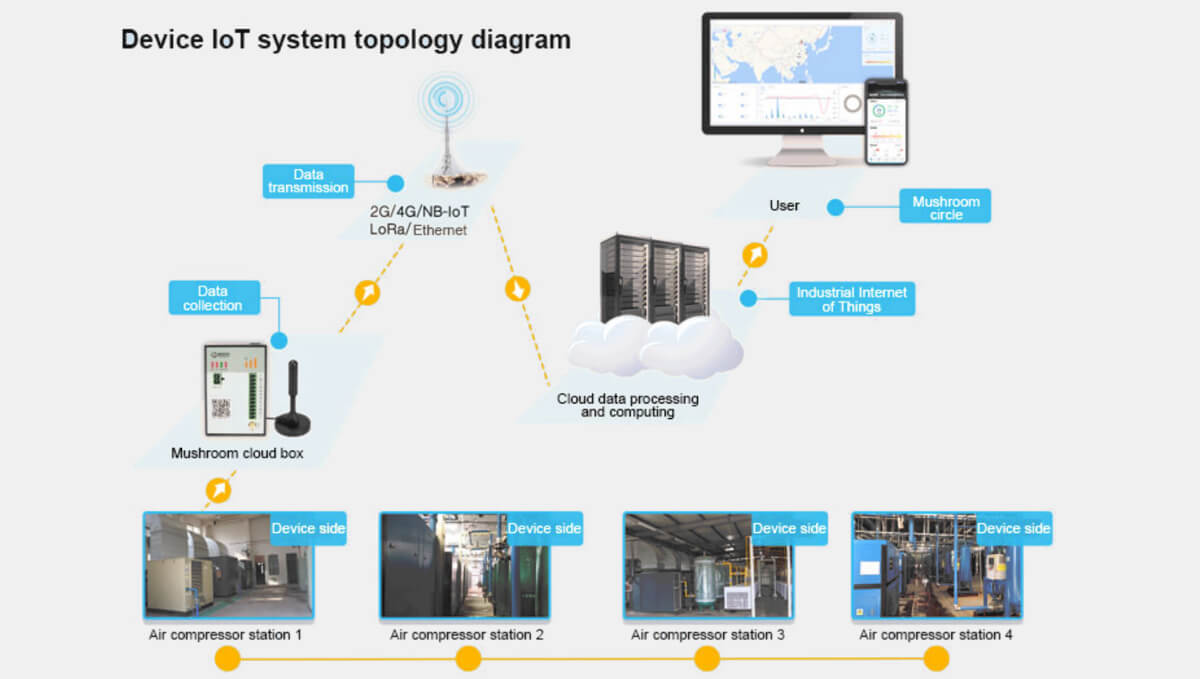 Combination of software and hardware, one-stop device loT management tool